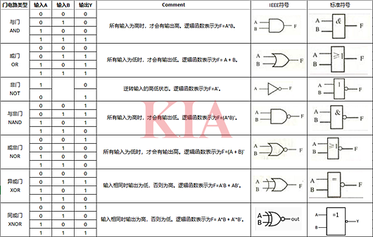 邏輯電路符號(hào),邏輯門符號(hào)圖分享-KIA MOS管
