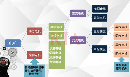 有刷電機,無刷電機,伺服電機,步進電機,減速電機詳解-KIA MOS管