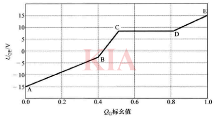 igbt米勒平臺(tái)形成的原理,解決方法-KIA MOS管