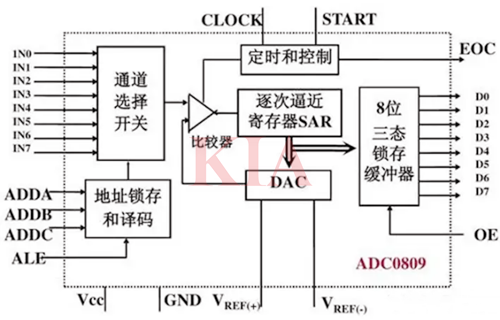 adc0809引腳圖及功能,adc0808轉(zhuǎn)換原理-KIA MOS管
